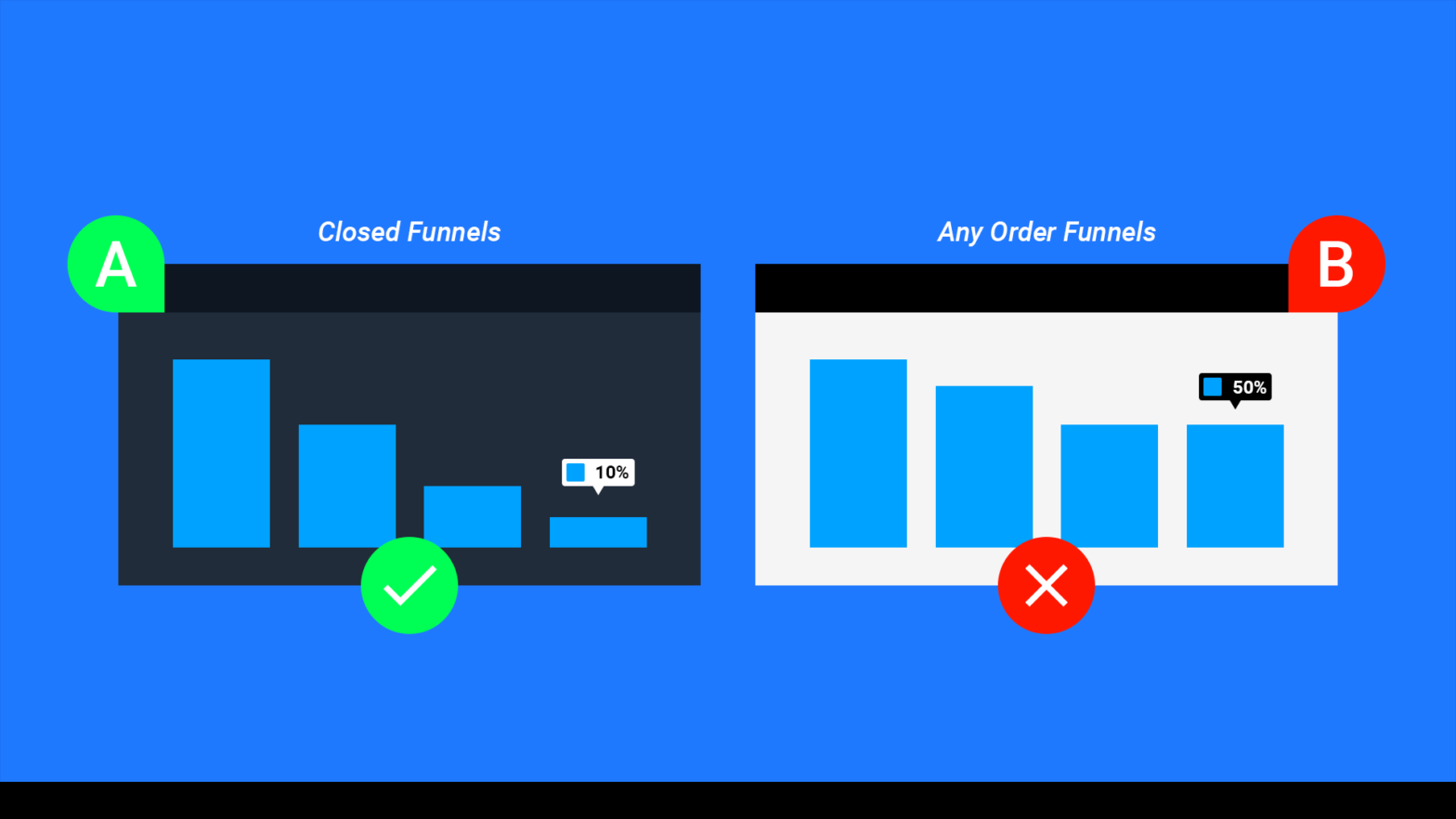 Any Order Funnels vs. Closed Funnel Analysis